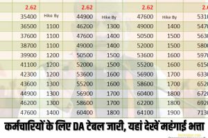 DA Table Update 2023: कर्मचारियों के लिए DA टेबल जारी, तीन महीने के लिए इन कर्मचारियों के महंगाई भत्ता बढ़ाया गया, जारी हुआ आदेश