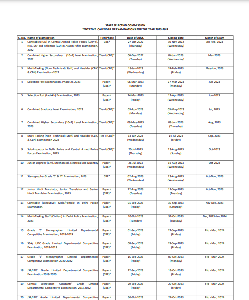 SSC CGL Final Vacancy