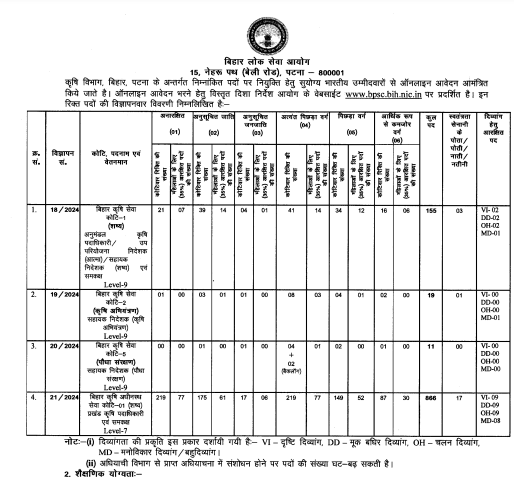 Agriculture Vibhag Vacancy 