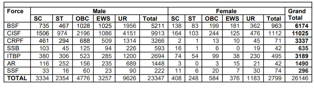 SSC GD Total Form 