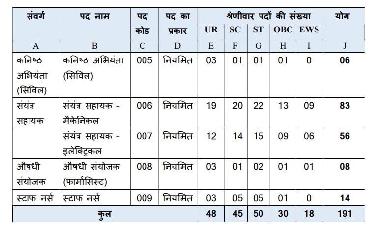 MPPGCL Vacancy 